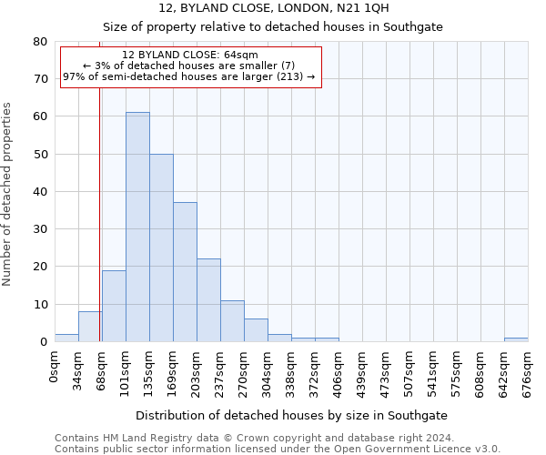 12, BYLAND CLOSE, LONDON, N21 1QH: Size of property relative to detached houses in Southgate