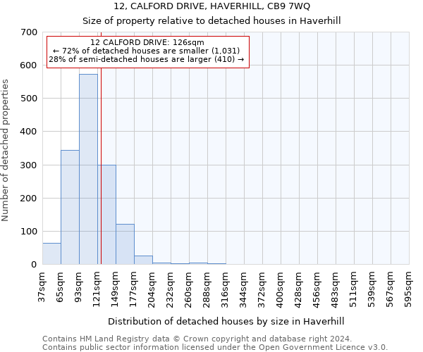 12, CALFORD DRIVE, HAVERHILL, CB9 7WQ: Size of property relative to detached houses in Haverhill