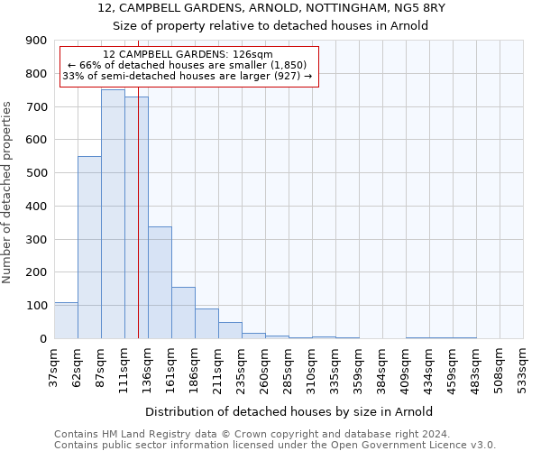 12, CAMPBELL GARDENS, ARNOLD, NOTTINGHAM, NG5 8RY: Size of property relative to detached houses in Arnold