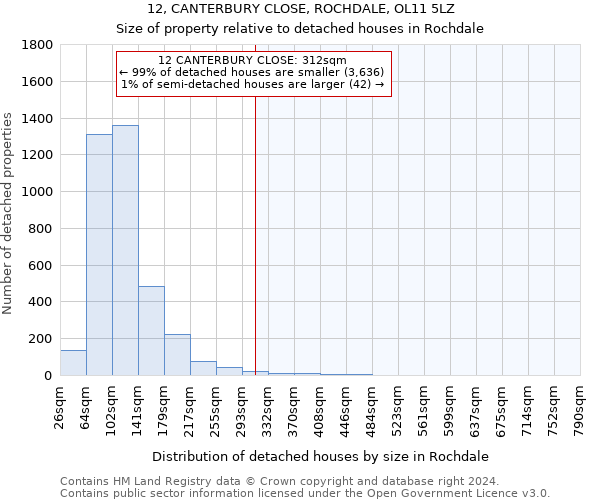 12, CANTERBURY CLOSE, ROCHDALE, OL11 5LZ: Size of property relative to detached houses in Rochdale