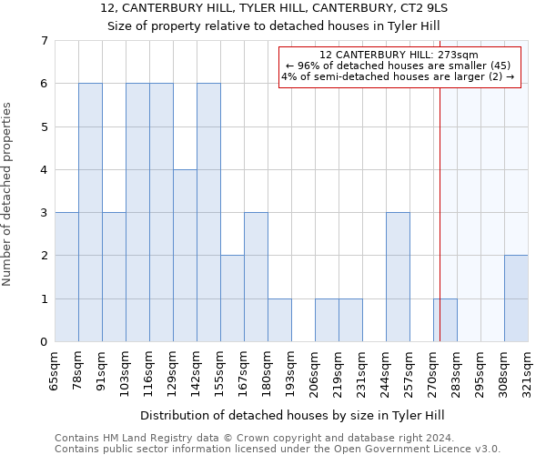 12, CANTERBURY HILL, TYLER HILL, CANTERBURY, CT2 9LS: Size of property relative to detached houses in Tyler Hill