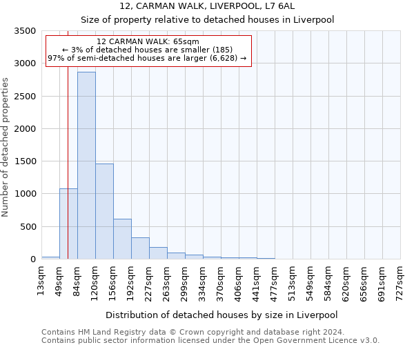 12, CARMAN WALK, LIVERPOOL, L7 6AL: Size of property relative to detached houses in Liverpool