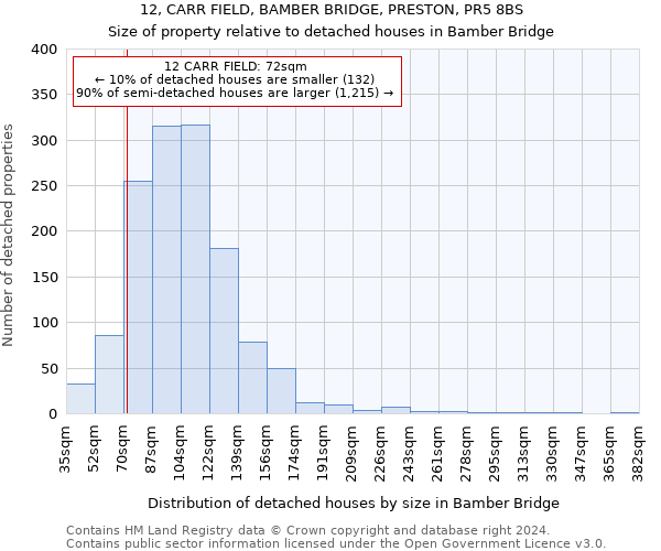 12, CARR FIELD, BAMBER BRIDGE, PRESTON, PR5 8BS: Size of property relative to detached houses in Bamber Bridge