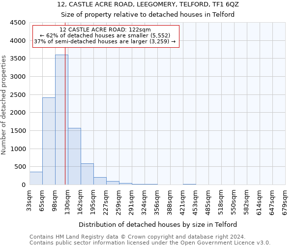 12, CASTLE ACRE ROAD, LEEGOMERY, TELFORD, TF1 6QZ: Size of property relative to detached houses in Telford