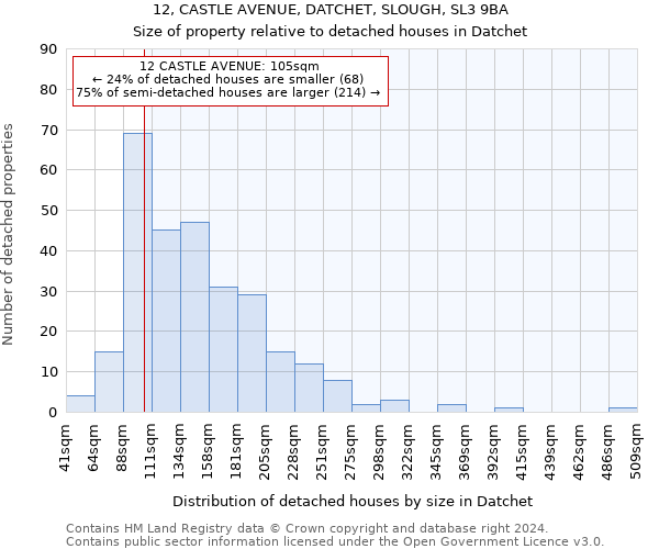 12, CASTLE AVENUE, DATCHET, SLOUGH, SL3 9BA: Size of property relative to detached houses in Datchet