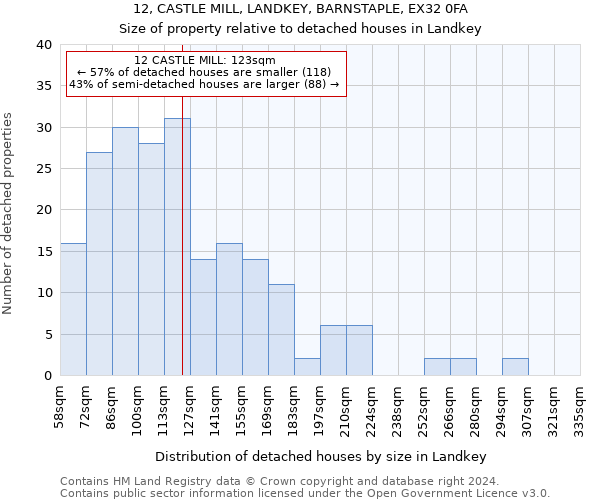 12, CASTLE MILL, LANDKEY, BARNSTAPLE, EX32 0FA: Size of property relative to detached houses in Landkey