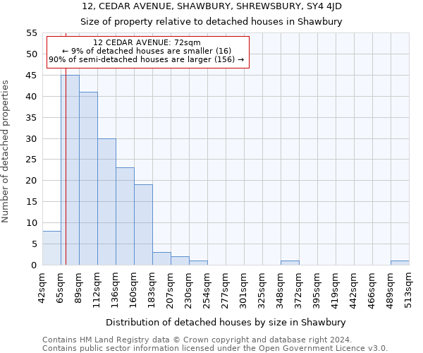 12, CEDAR AVENUE, SHAWBURY, SHREWSBURY, SY4 4JD: Size of property relative to detached houses in Shawbury