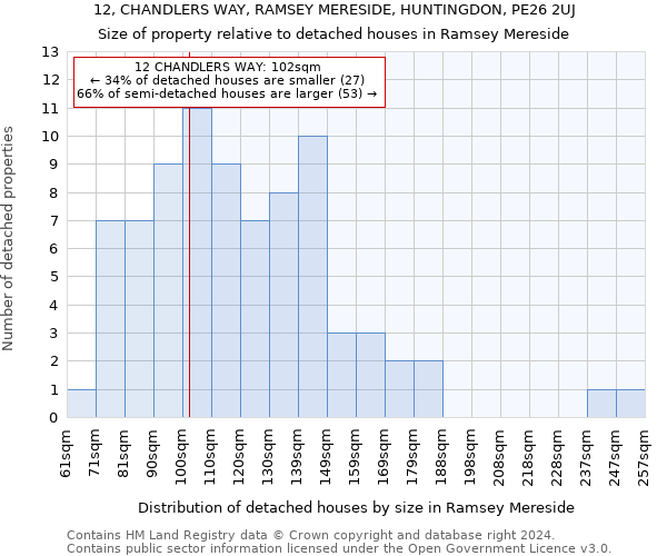 12, CHANDLERS WAY, RAMSEY MERESIDE, HUNTINGDON, PE26 2UJ: Size of property relative to detached houses in Ramsey Mereside