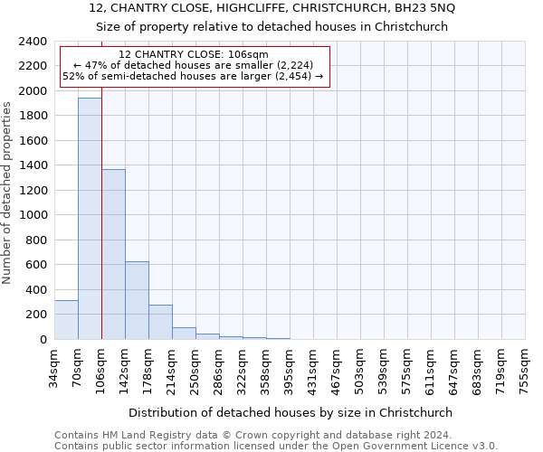 12, CHANTRY CLOSE, HIGHCLIFFE, CHRISTCHURCH, BH23 5NQ: Size of property relative to detached houses in Christchurch