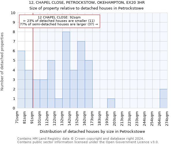 12, CHAPEL CLOSE, PETROCKSTOW, OKEHAMPTON, EX20 3HR: Size of property relative to detached houses in Petrockstowe