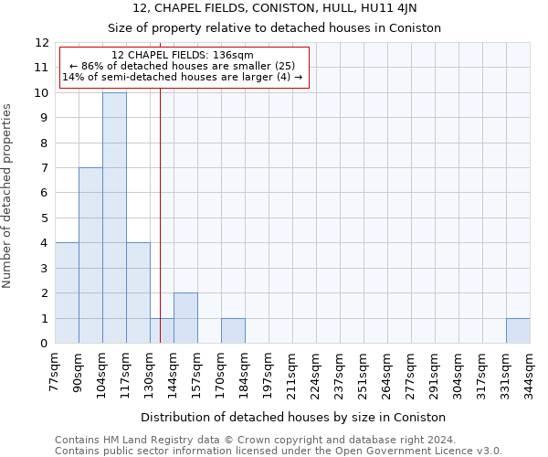 12, CHAPEL FIELDS, CONISTON, HULL, HU11 4JN: Size of property relative to detached houses in Coniston