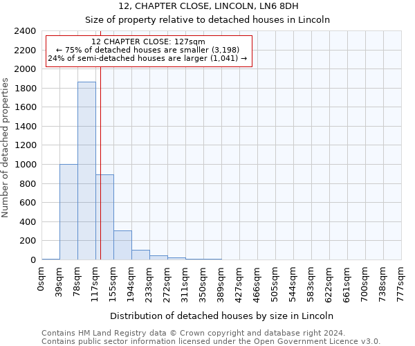 12, CHAPTER CLOSE, LINCOLN, LN6 8DH: Size of property relative to detached houses in Lincoln