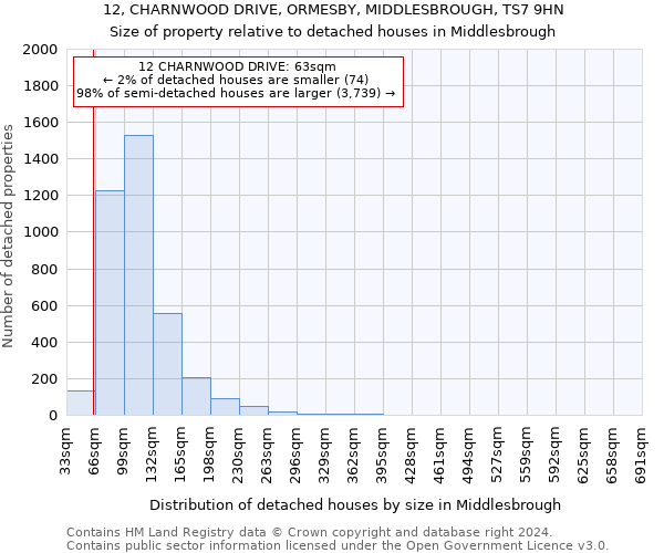 12, CHARNWOOD DRIVE, ORMESBY, MIDDLESBROUGH, TS7 9HN: Size of property relative to detached houses in Middlesbrough