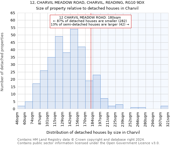 12, CHARVIL MEADOW ROAD, CHARVIL, READING, RG10 9DX: Size of property relative to detached houses in Charvil