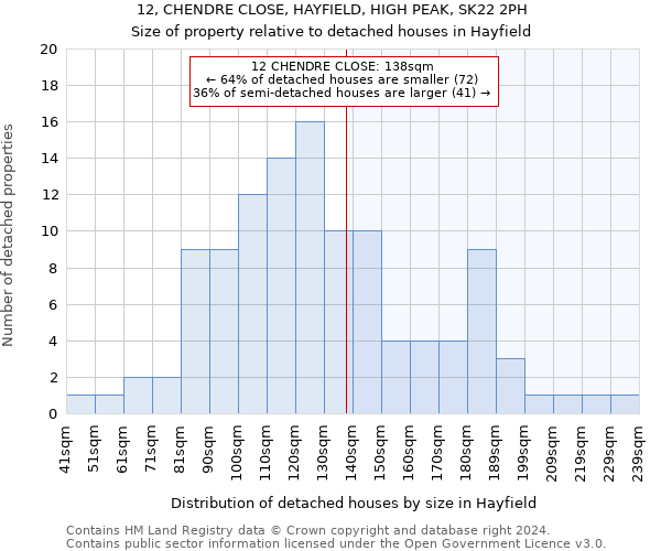 12, CHENDRE CLOSE, HAYFIELD, HIGH PEAK, SK22 2PH: Size of property relative to detached houses in Hayfield