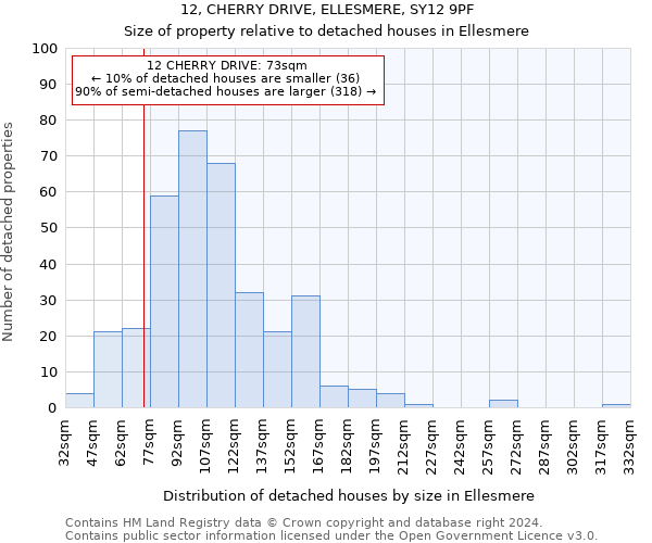 12, CHERRY DRIVE, ELLESMERE, SY12 9PF: Size of property relative to detached houses in Ellesmere