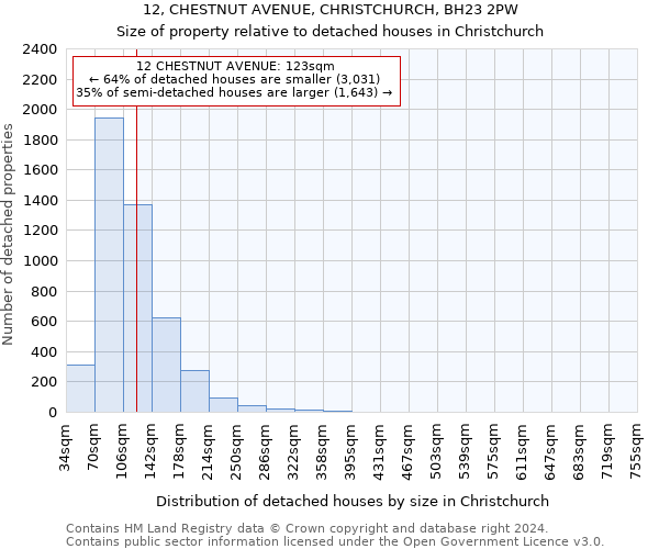 12, CHESTNUT AVENUE, CHRISTCHURCH, BH23 2PW: Size of property relative to detached houses in Christchurch