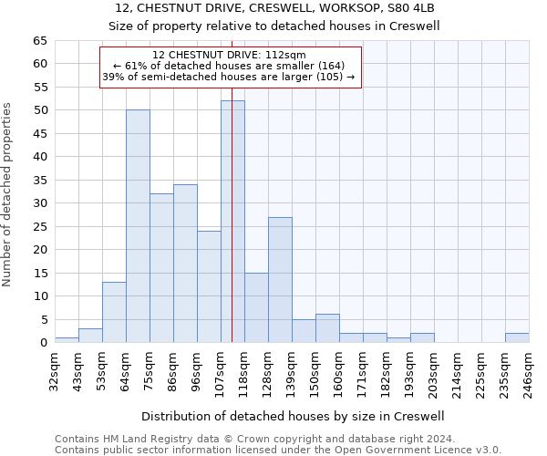 12, CHESTNUT DRIVE, CRESWELL, WORKSOP, S80 4LB: Size of property relative to detached houses in Creswell