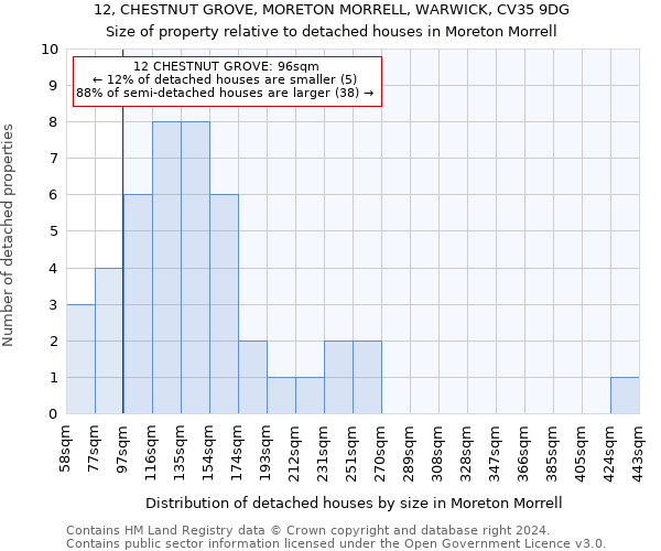 12, CHESTNUT GROVE, MORETON MORRELL, WARWICK, CV35 9DG: Size of property relative to detached houses in Moreton Morrell