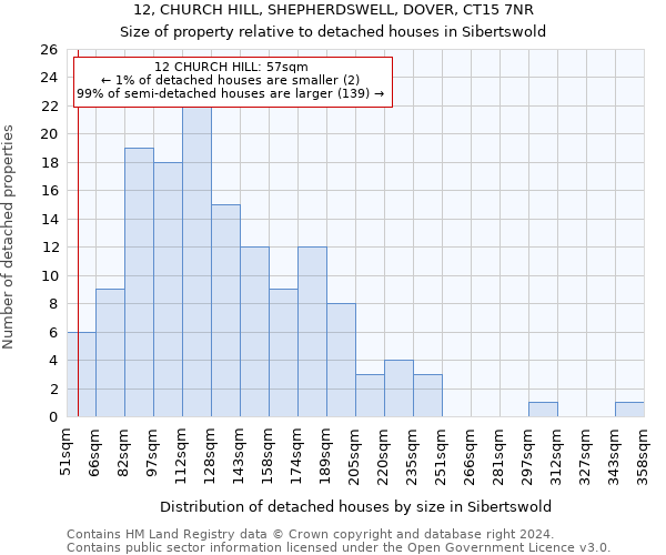 12, CHURCH HILL, SHEPHERDSWELL, DOVER, CT15 7NR: Size of property relative to detached houses in Sibertswold