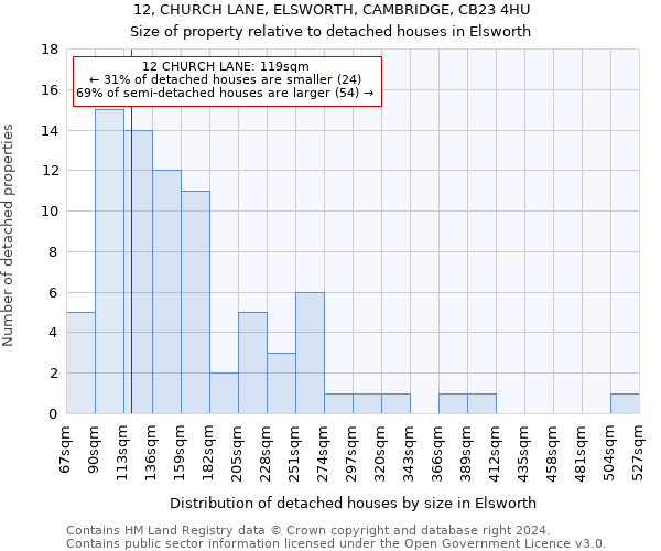 12, CHURCH LANE, ELSWORTH, CAMBRIDGE, CB23 4HU: Size of property relative to detached houses in Elsworth