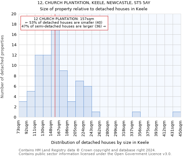 12, CHURCH PLANTATION, KEELE, NEWCASTLE, ST5 5AY: Size of property relative to detached houses in Keele