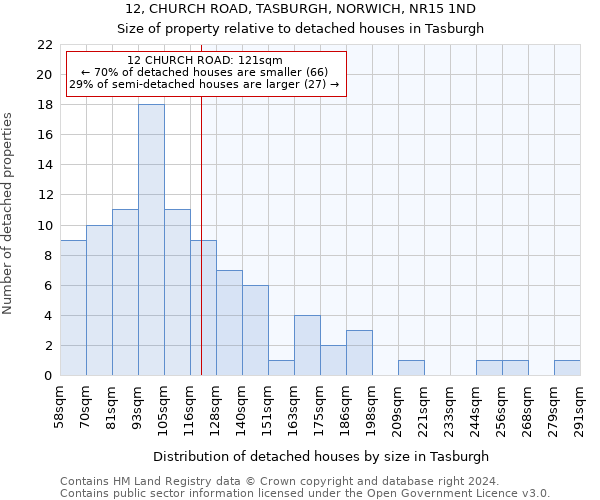 12, CHURCH ROAD, TASBURGH, NORWICH, NR15 1ND: Size of property relative to detached houses in Tasburgh