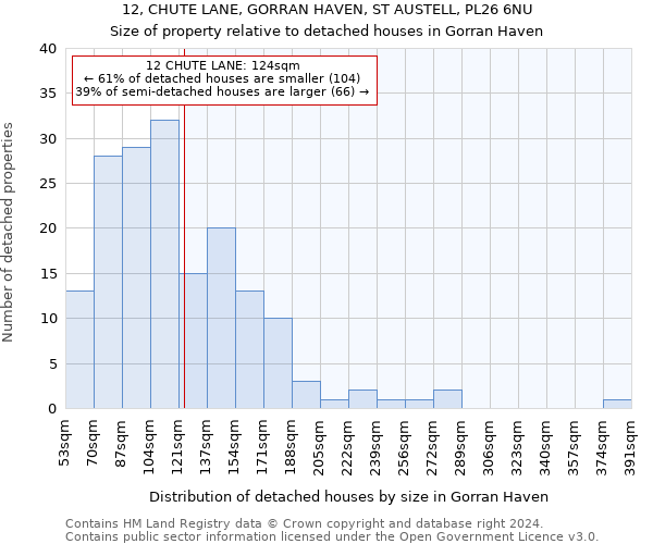 12, CHUTE LANE, GORRAN HAVEN, ST AUSTELL, PL26 6NU: Size of property relative to detached houses in Gorran Haven