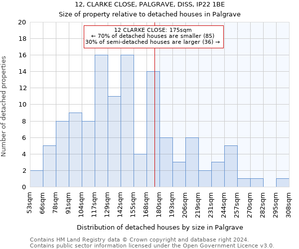 12, CLARKE CLOSE, PALGRAVE, DISS, IP22 1BE: Size of property relative to detached houses in Palgrave