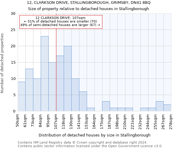 12, CLARKSON DRIVE, STALLINGBOROUGH, GRIMSBY, DN41 8BQ: Size of property relative to detached houses in Stallingborough