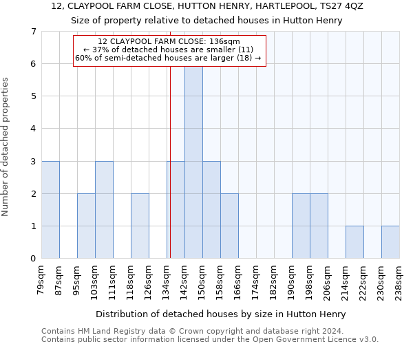 12, CLAYPOOL FARM CLOSE, HUTTON HENRY, HARTLEPOOL, TS27 4QZ: Size of property relative to detached houses in Hutton Henry