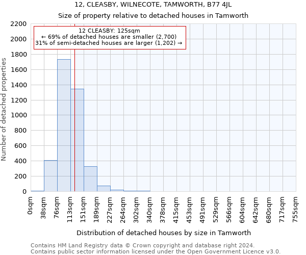 12, CLEASBY, WILNECOTE, TAMWORTH, B77 4JL: Size of property relative to detached houses in Tamworth