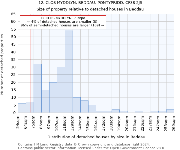 12, CLOS MYDDLYN, BEDDAU, PONTYPRIDD, CF38 2JS: Size of property relative to detached houses in Beddau