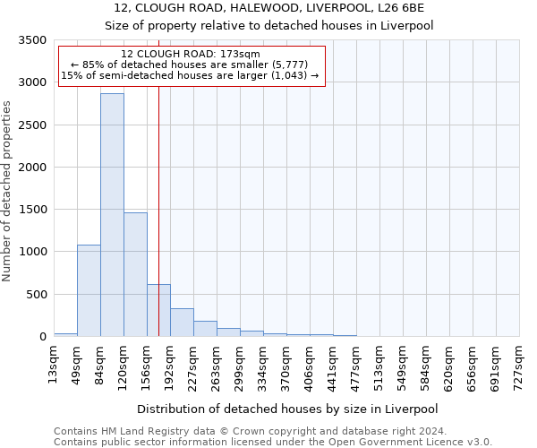 12, CLOUGH ROAD, HALEWOOD, LIVERPOOL, L26 6BE: Size of property relative to detached houses in Liverpool