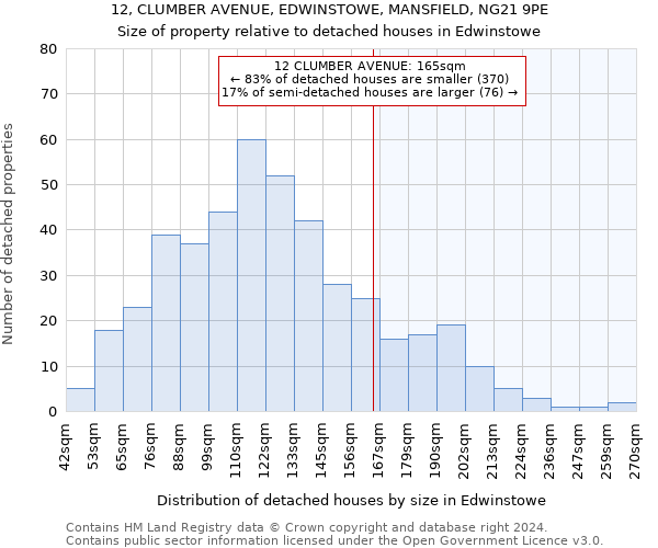 12, CLUMBER AVENUE, EDWINSTOWE, MANSFIELD, NG21 9PE: Size of property relative to detached houses in Edwinstowe