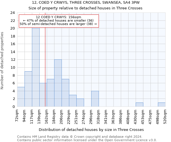 12, COED Y CRWYS, THREE CROSSES, SWANSEA, SA4 3PW: Size of property relative to detached houses in Three Crosses