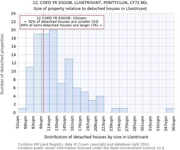 12, COED YR ESGOB, LLANTRISANT, PONTYCLUN, CF72 8EL: Size of property relative to detached houses in Llantrisant