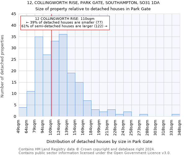 12, COLLINGWORTH RISE, PARK GATE, SOUTHAMPTON, SO31 1DA: Size of property relative to detached houses in Park Gate