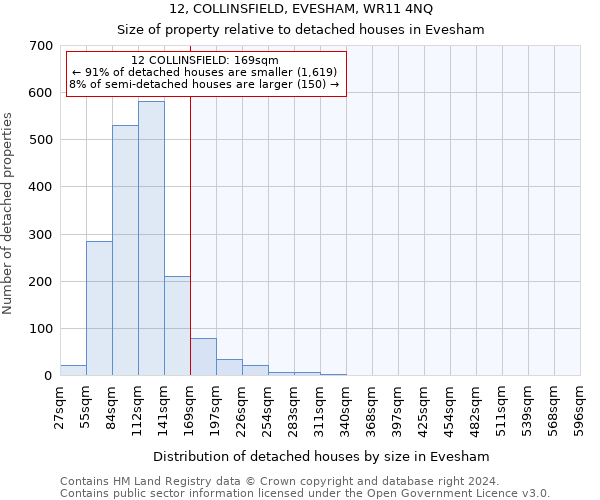 12, COLLINSFIELD, EVESHAM, WR11 4NQ: Size of property relative to detached houses in Evesham