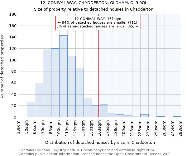 12, CONIVAL WAY, CHADDERTON, OLDHAM, OL9 0QL: Size of property relative to detached houses in Chadderton