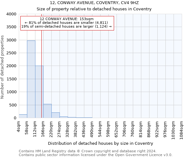 12, CONWAY AVENUE, COVENTRY, CV4 9HZ: Size of property relative to detached houses in Coventry