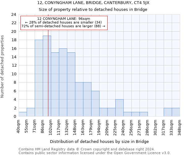 12, CONYNGHAM LANE, BRIDGE, CANTERBURY, CT4 5JX: Size of property relative to detached houses in Bridge
