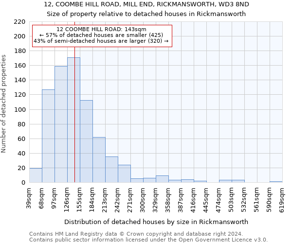12, COOMBE HILL ROAD, MILL END, RICKMANSWORTH, WD3 8ND: Size of property relative to detached houses in Rickmansworth