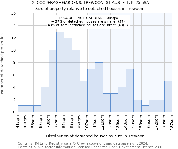 12, COOPERAGE GARDENS, TREWOON, ST AUSTELL, PL25 5SA: Size of property relative to detached houses in Trewoon