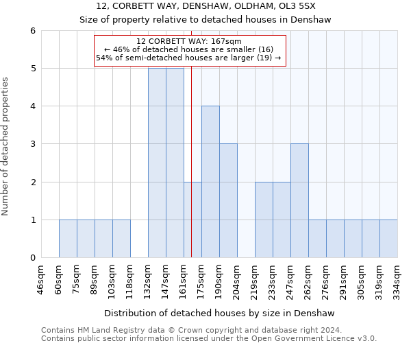 12, CORBETT WAY, DENSHAW, OLDHAM, OL3 5SX: Size of property relative to detached houses in Denshaw