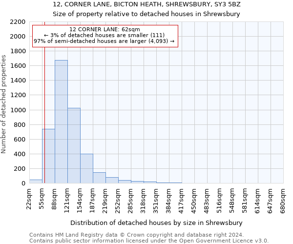12, CORNER LANE, BICTON HEATH, SHREWSBURY, SY3 5BZ: Size of property relative to detached houses in Shrewsbury
