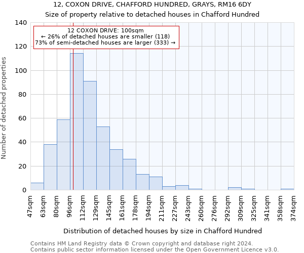 12, COXON DRIVE, CHAFFORD HUNDRED, GRAYS, RM16 6DY: Size of property relative to detached houses in Chafford Hundred