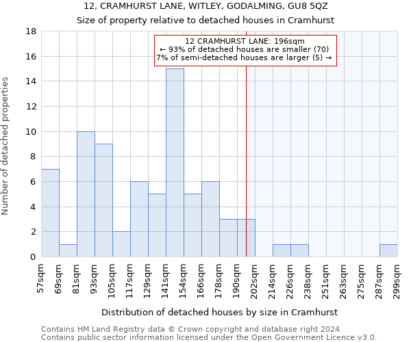 12, CRAMHURST LANE, WITLEY, GODALMING, GU8 5QZ: Size of property relative to detached houses in Cramhurst