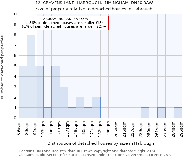 12, CRAVENS LANE, HABROUGH, IMMINGHAM, DN40 3AW: Size of property relative to detached houses in Habrough