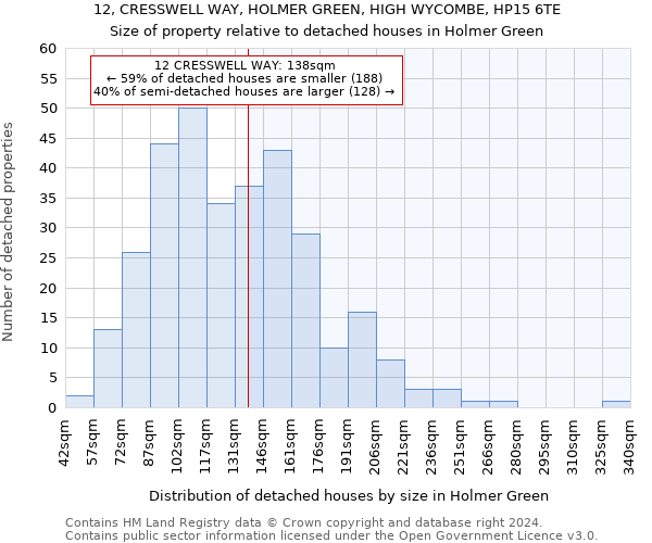12, CRESSWELL WAY, HOLMER GREEN, HIGH WYCOMBE, HP15 6TE: Size of property relative to detached houses in Holmer Green